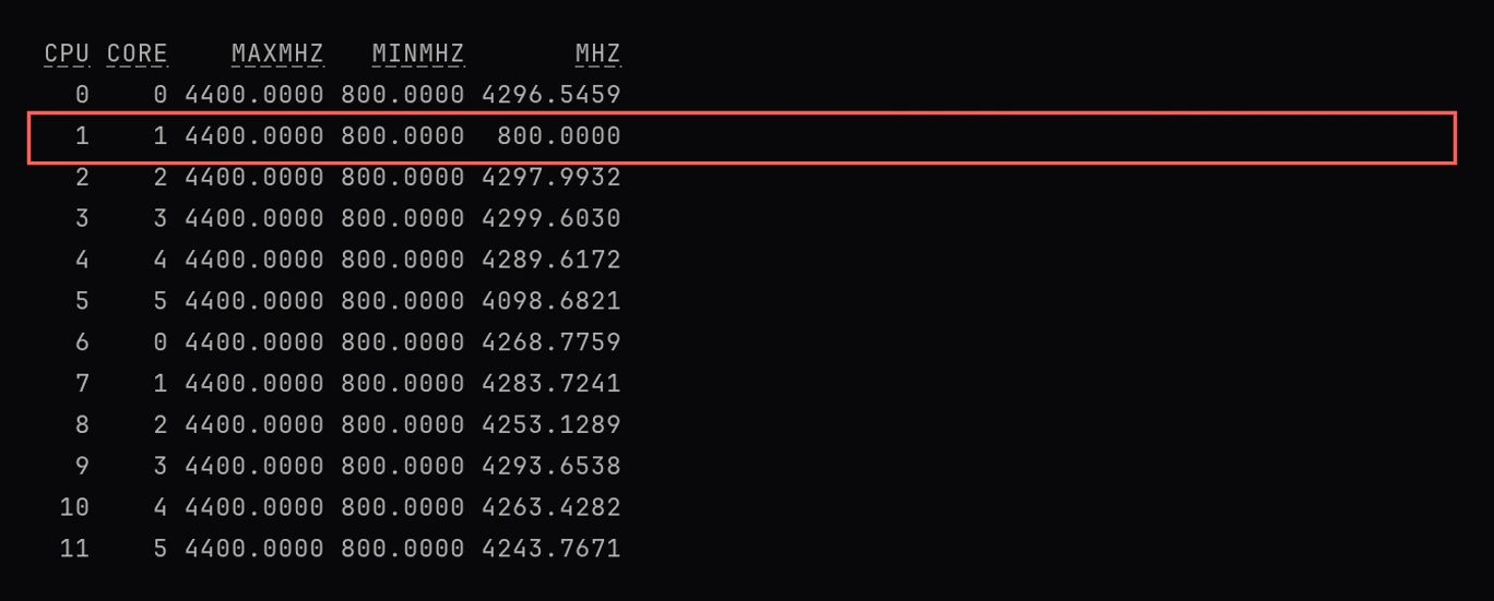 A table with one row for each of 12 logical CPUs, numbered 0 to 11, with columns CPU, CORE, MAXMHZ, MINMHZ and MHZ. Every row shows a maximum of 4400 and a minimum of 800. Eleven rows show a current speed between 4098 and 4299, and the row for CPU 1, surrounded by a red box, shows 800