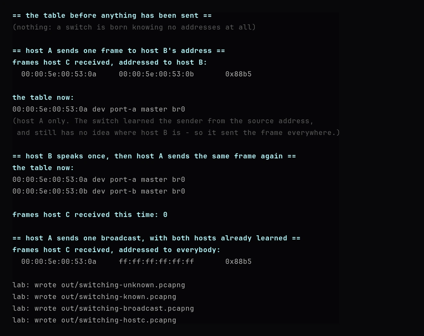 The lab run: an empty forwarding table, then host A sends one frame addressed to host B and host C receives it, then the table holds host A only, then host B speaks and the table holds both, the same frame from host A reaches host C zero times, and finally a broadcast from host A reaches host C even though both hosts are learned