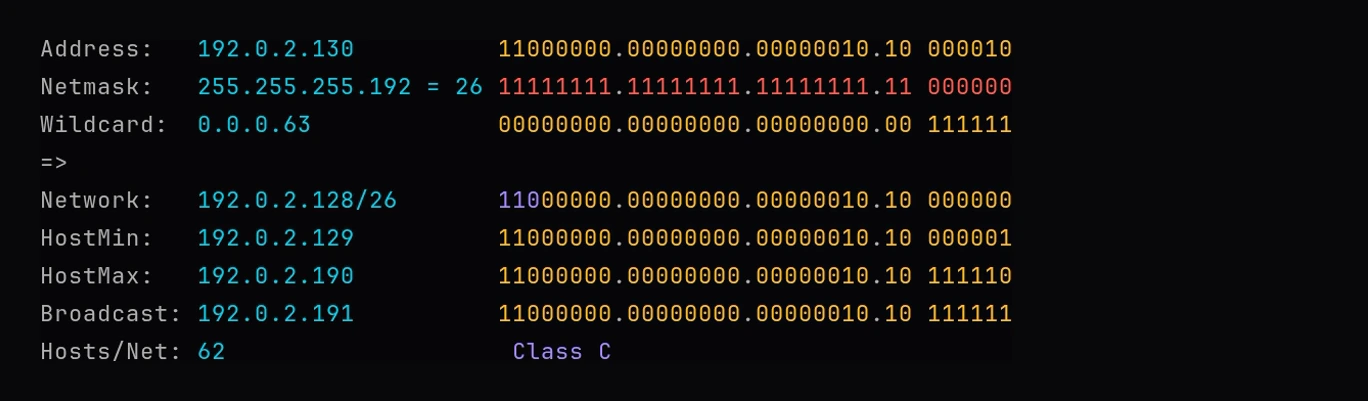 ipcalc run against 192.0.2.130/26, a host address rather than a network address. It resolves to Network 192.0.2.128/26, HostMin 192.0.2.129, HostMax 192.0.2.190, Broadcast 192.0.2.191, 62 usable hosts