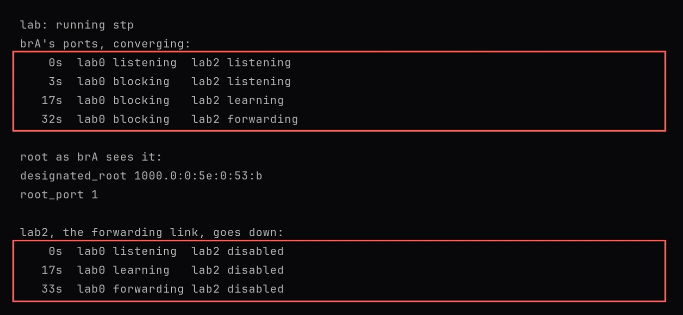 Terminal output of the lab's stp scenario. While the tree converges, brA's ports go from listening on both to lab0 blocking at 3 seconds, lab2 learning at 17 seconds and lab2 forwarding at 32 seconds. brA reports designated_root 1000.0:0:5e:0:53:b and root_port 1. After lab2 is taken down, lab0 goes to listening at 0 seconds, learning at 17 seconds and forwarding at 33 seconds, with lab2 disabled. Red callouts mark the two sequences of port states